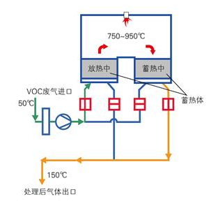 VOC处理设备